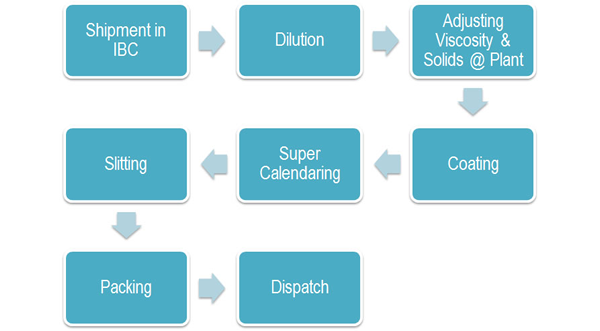 supertherm process